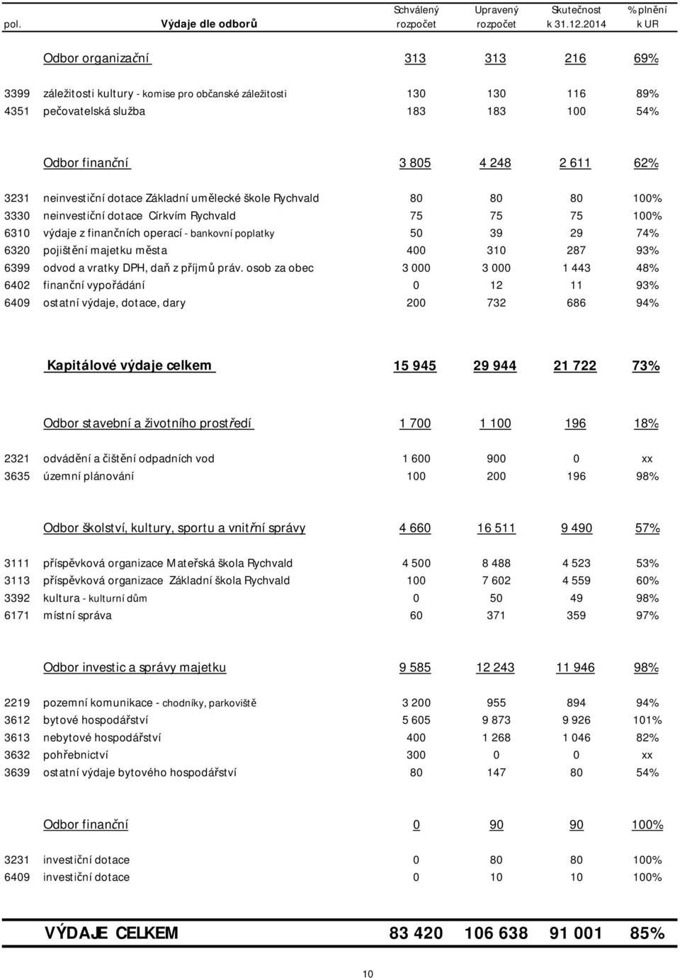 3231 neinvesti ní dotace Základní um lecké škole Rychvald 80 80 80 100% 3330 neinvesti ní dotace Církvím Rychvald 75 75 75 100% 6310 výdaje z finan ních operací - bankovní poplatky 50 39 29 74% 6320