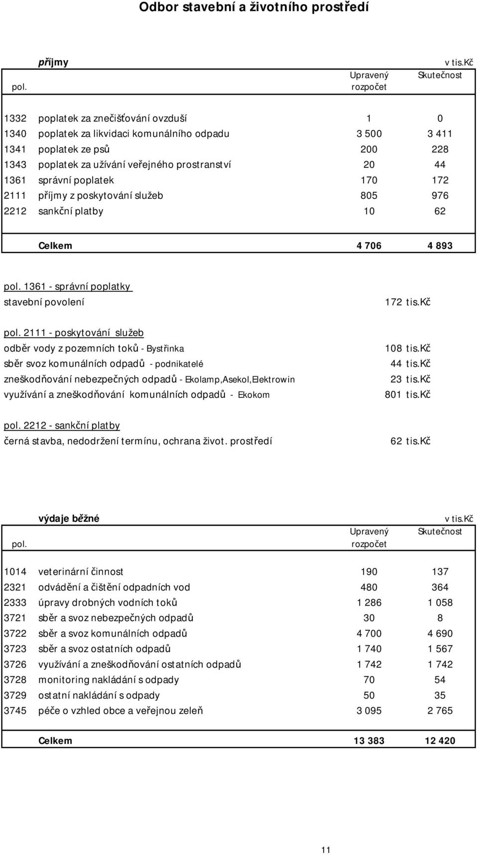 prostranství 20 44 1361 správní poplatek 170 172 2111 p íjmy z poskytování služeb 805 976 2212 sank ní platby 10 62 Celkem 4 706 4 893 pol. 1361 - správní poplatky stavební povolení pol.