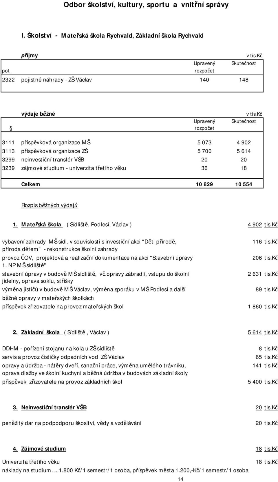 k Skute nost 3111 p ísp vková organizace MŠ 5 073 4 902 3113 p ísp vková organizace ZŠ 5 700 5 614 3299 neinvesti ní transfér VŠB 20 20 3239 zájmové studium - univerzita t etího v ku 36 18 Celkem 10