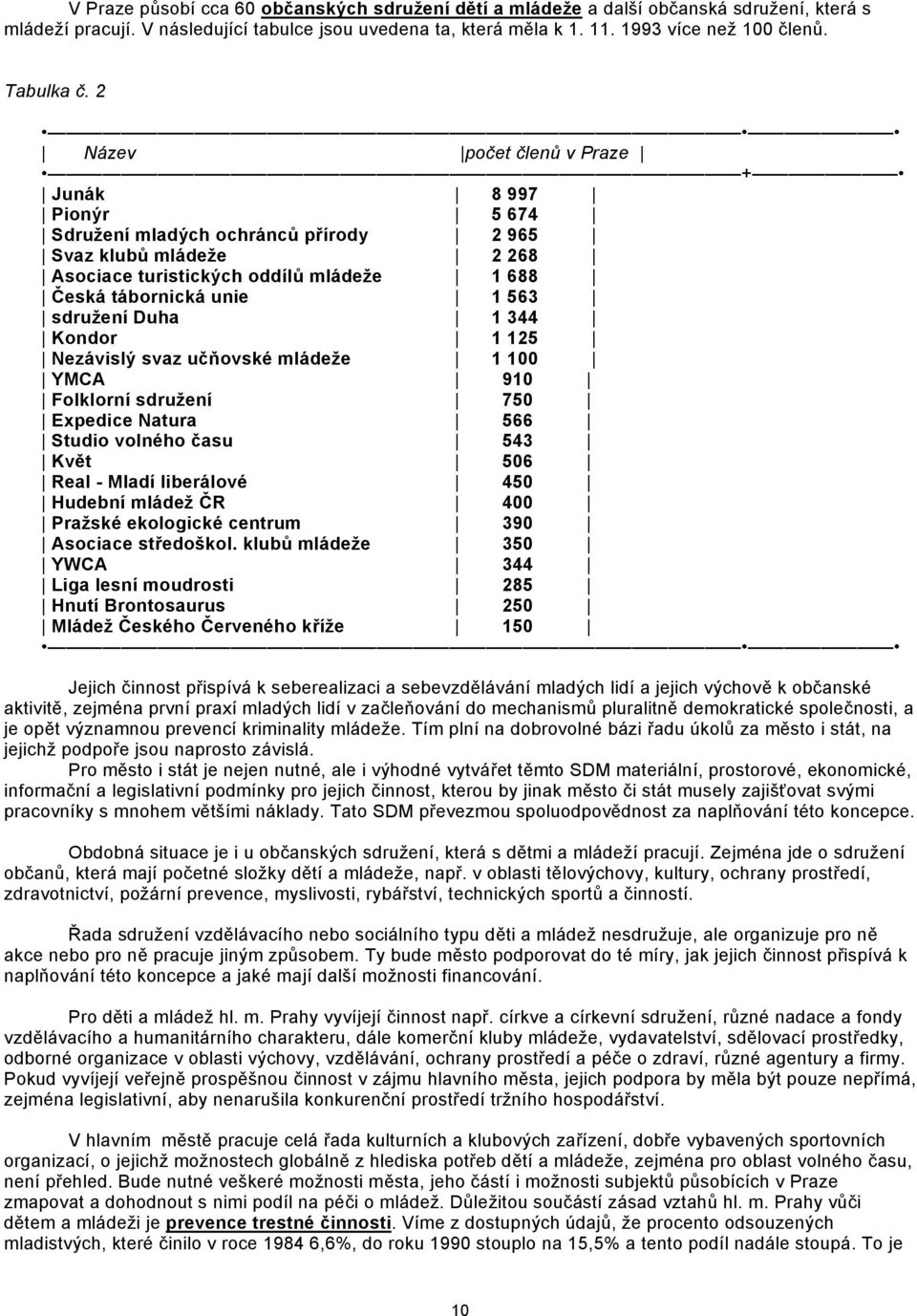 2 Název počet členů v Praze + Junák 8 997 Pionýr 5 674 Sdružení mladých ochránců přírody 2 965 Svaz klubů mládeže 2 268 Asociace turistických oddílů mládeže 1 688 Česká tábornická unie 1 563 sdružení