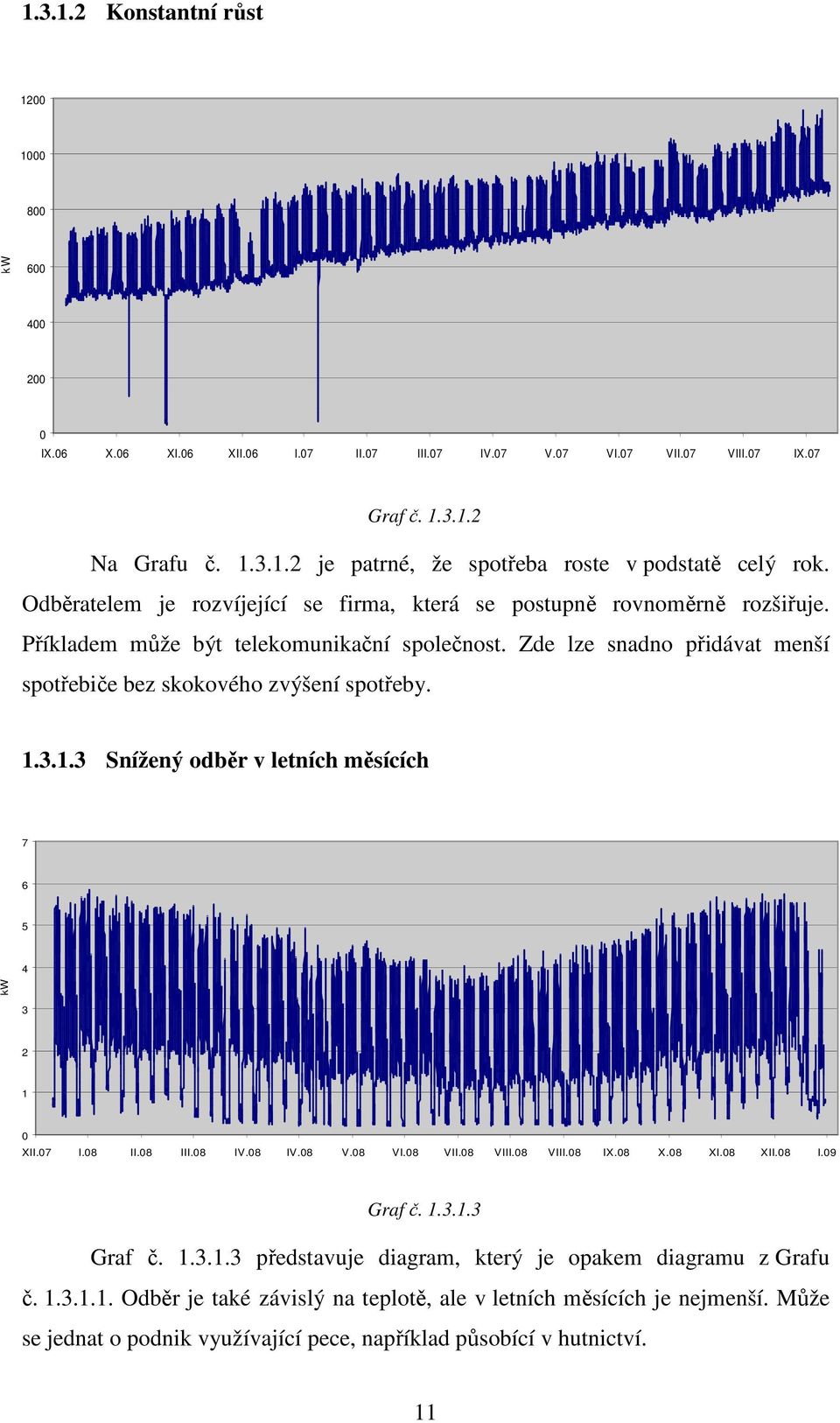 Zde lze snadno přidávat menší spotřebiče bez skokového zvýšení spotřeby. 1.3.1.3 Snížený odběr v letních měsících 7 6 5 4 kw 3 2 1 XII.7 I.8 II.8 III.8 IV.8 IV.8 V.8 VI.8 VII.8 VIII.8 VIII.8 IX.