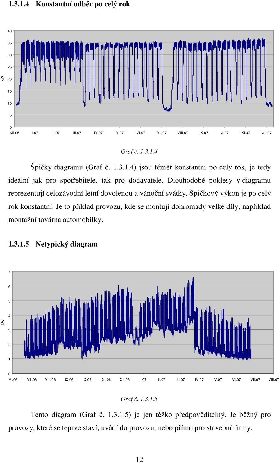 Je to příklad provozu, kde se montují dohromady velké díly, například montážní továrna automobilky. 1.3.1.5 Netypický diagram 7 6 5 4 kw 3 2 1 VI.6 VII.6 VIII.6 IX.6 X.6 XI.6 XII.6 I.7 II.7 III.7 IV.