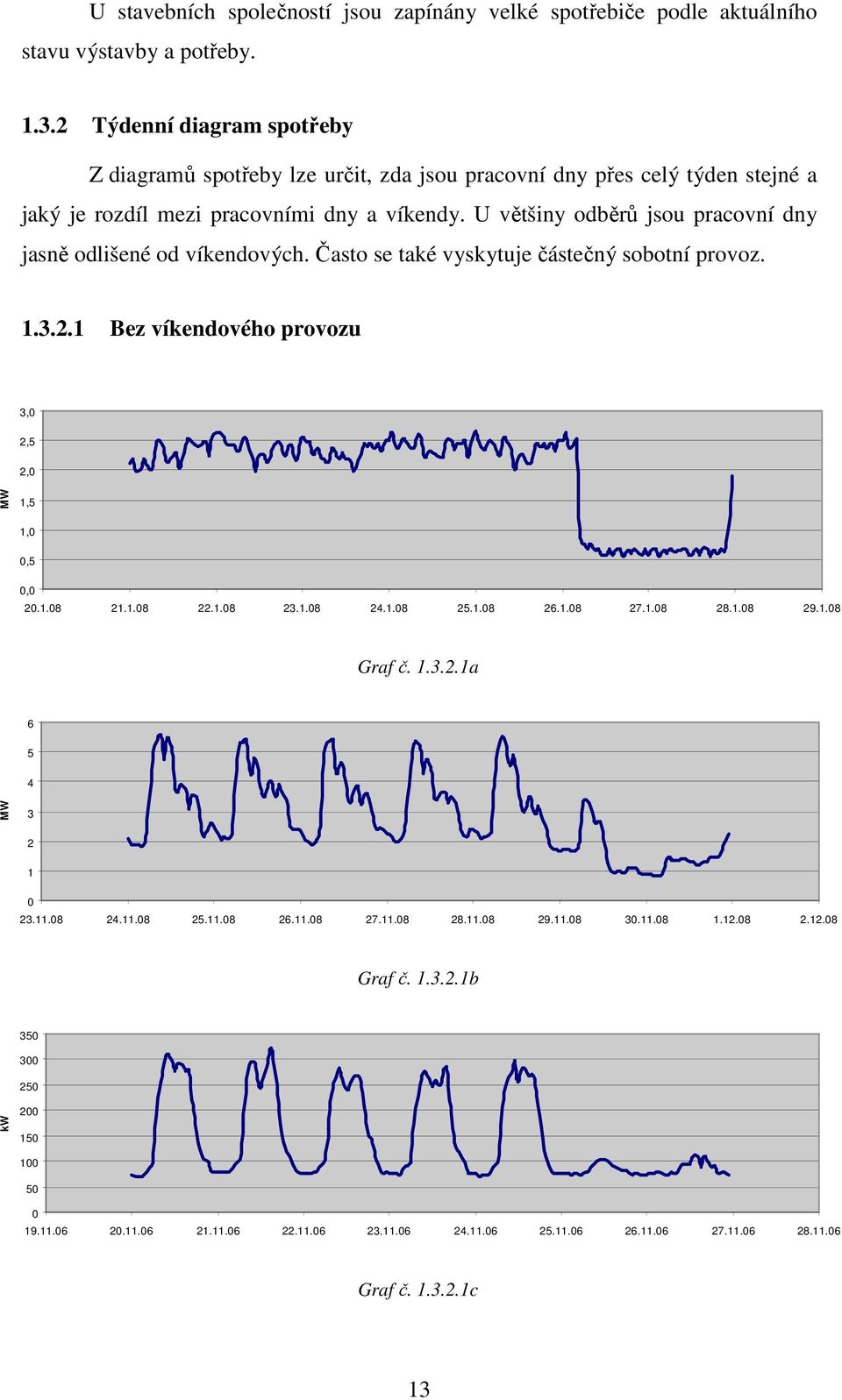 U většiny odběrů jsou pracovní dny jasně odlišené od víkendových. Často se také vyskytuje částečný sobotní provoz. 1.3.2.1 Bez víkendového provozu 3, 2,5 2, MW 1,5 1,,5, 2.1.8 21.1.8 22.