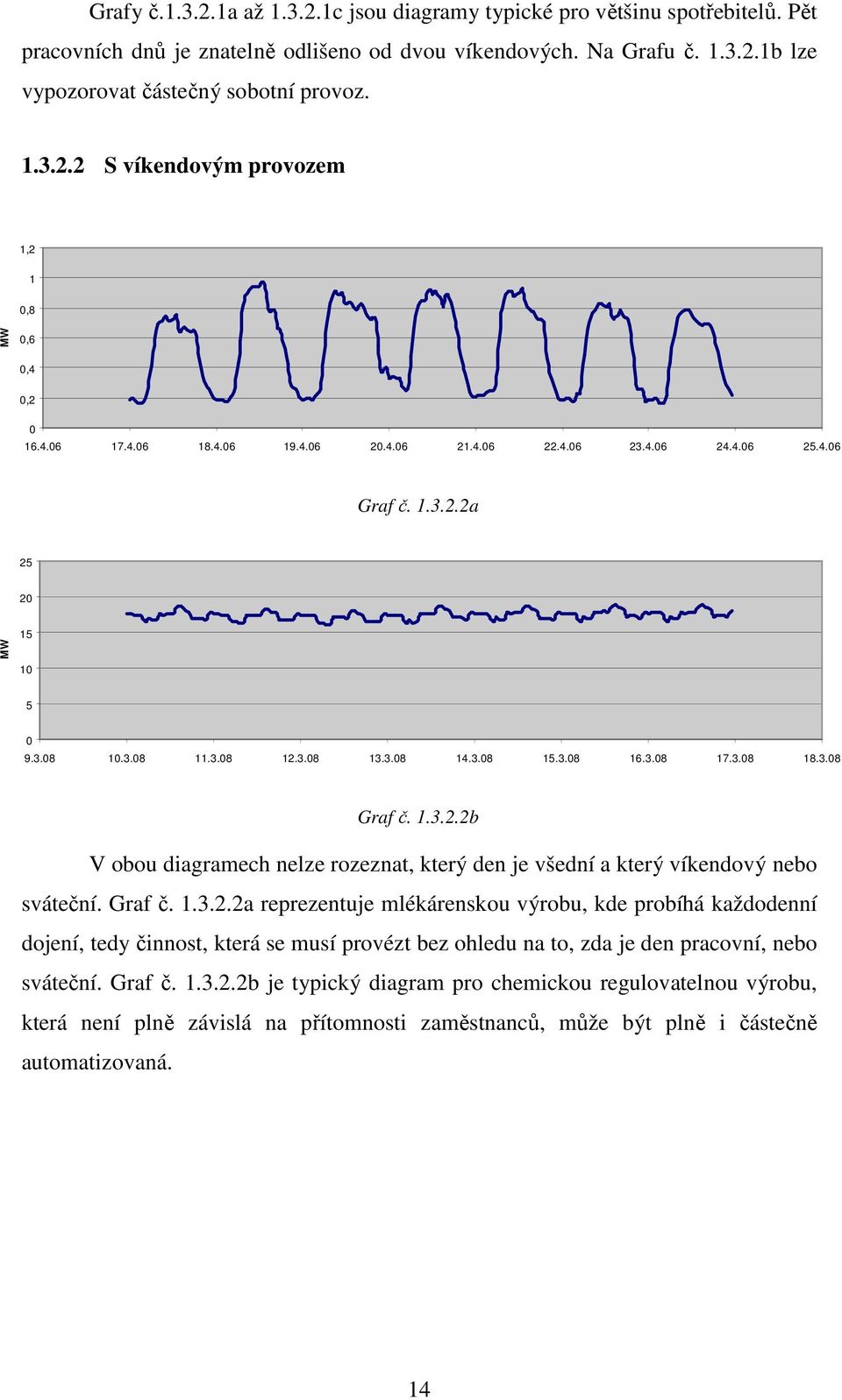 3.8 18.3.8 Graf č. 1.3.2.2b V obou diagramech nelze rozeznat, který den je všední a který víkendový nebo sváteční. Graf č. 1.3.2.2a reprezentuje mlékárenskou výrobu, kde probíhá každodenní dojení, tedy činnost, která se musí provézt bez ohledu na to, zda je den pracovní, nebo sváteční.