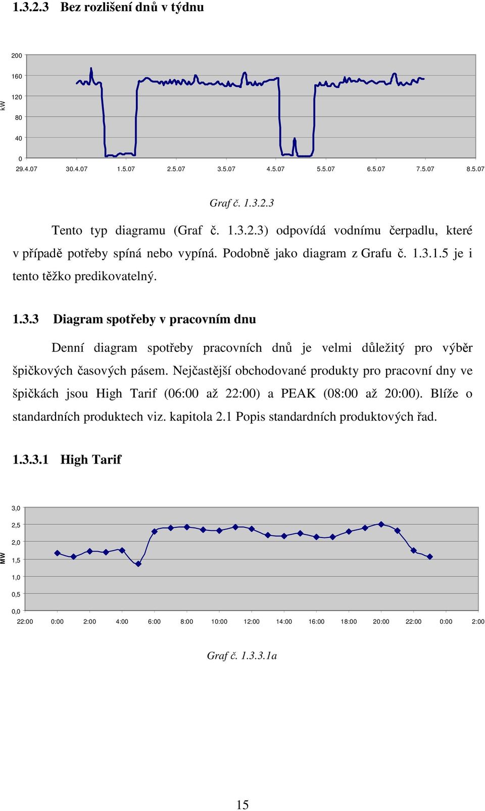 Nejčastější obchodované produkty pro pracovní dny ve špičkách jsou High Tarif (6: až 22:) a PEAK (8: až 2:). Blíže o standardních produktech viz. kapitola 2.