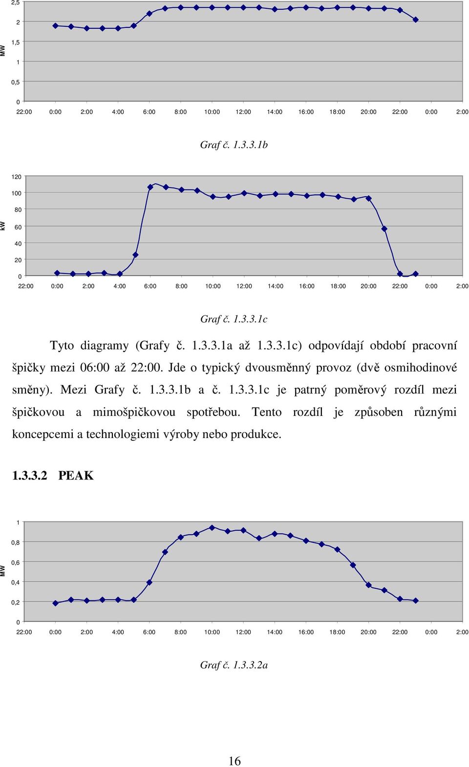 Jde o typický dvousměnný provoz (dvě osmihodinové směny). Mezi Grafy č. 1.3.3.1b a č. 1.3.3.1c je patrný poměrový rozdíl mezi špičkovou a mimošpičkovou spotřebou.