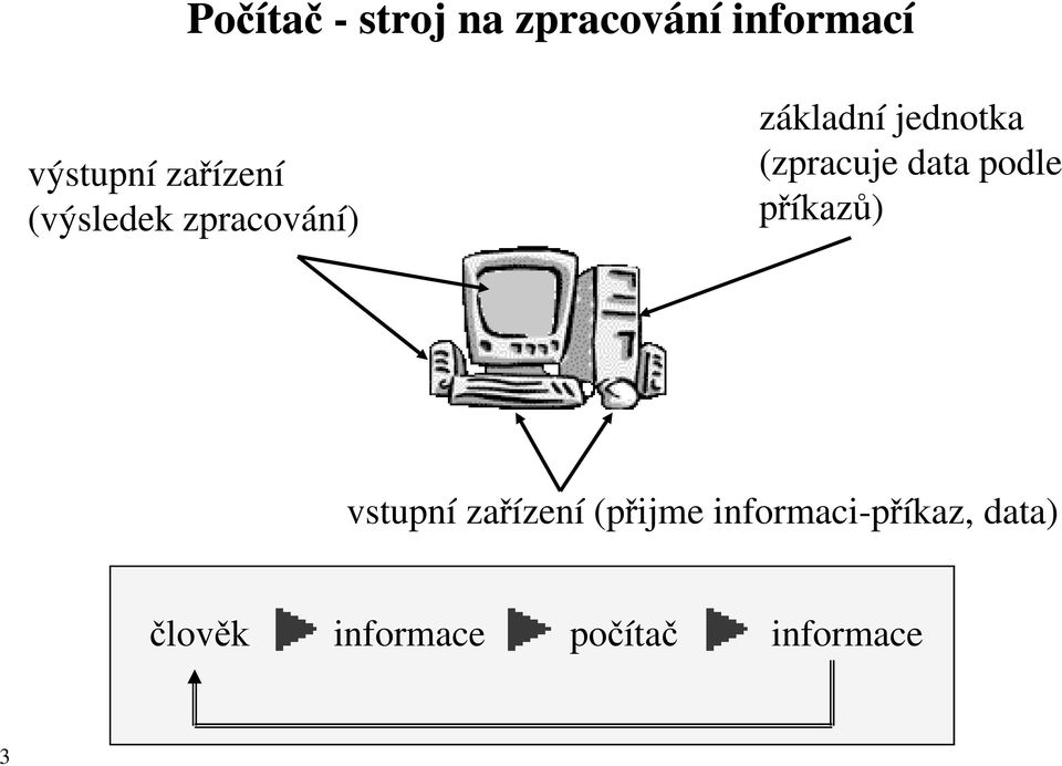 (zpracuje data podle příkazů) vstupní zařízení