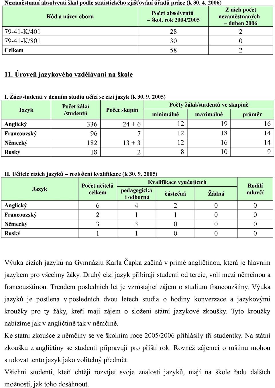 9. 2005) Jazyk Počet žáků Počty žáků/studentů ve skupině Počet skupin /studentů minimálně maximálně průměr Anglický 336 24 + 6 12 19 16 Francouzský 96 7 12 18 14 Německý 182 13 + 3 12 16 14 Ruský 18