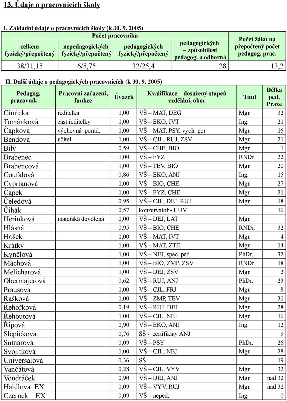 Další údaje o pedagogických pracovnících (k 30. 9. 2005) Pedagog. pracovník Pracovní zařazení, funkce Úvazek Kvalifikace dosažený stupeň vzdělání, obor Titul Délka ped.