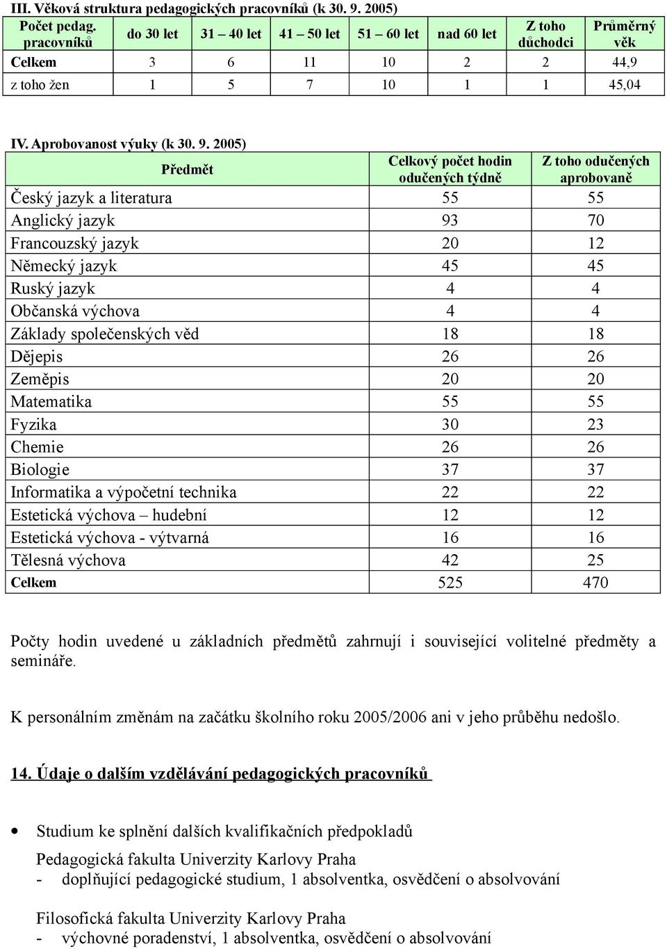 2005) Předmět Celkový počet hodin odučených týdně Z toho odučených aprobovaně Český jazyk a literatura 55 55 Anglický jazyk 93 70 Francouzský jazyk 20 12 Německý jazyk 45 45 Ruský jazyk 4 4 Občanská