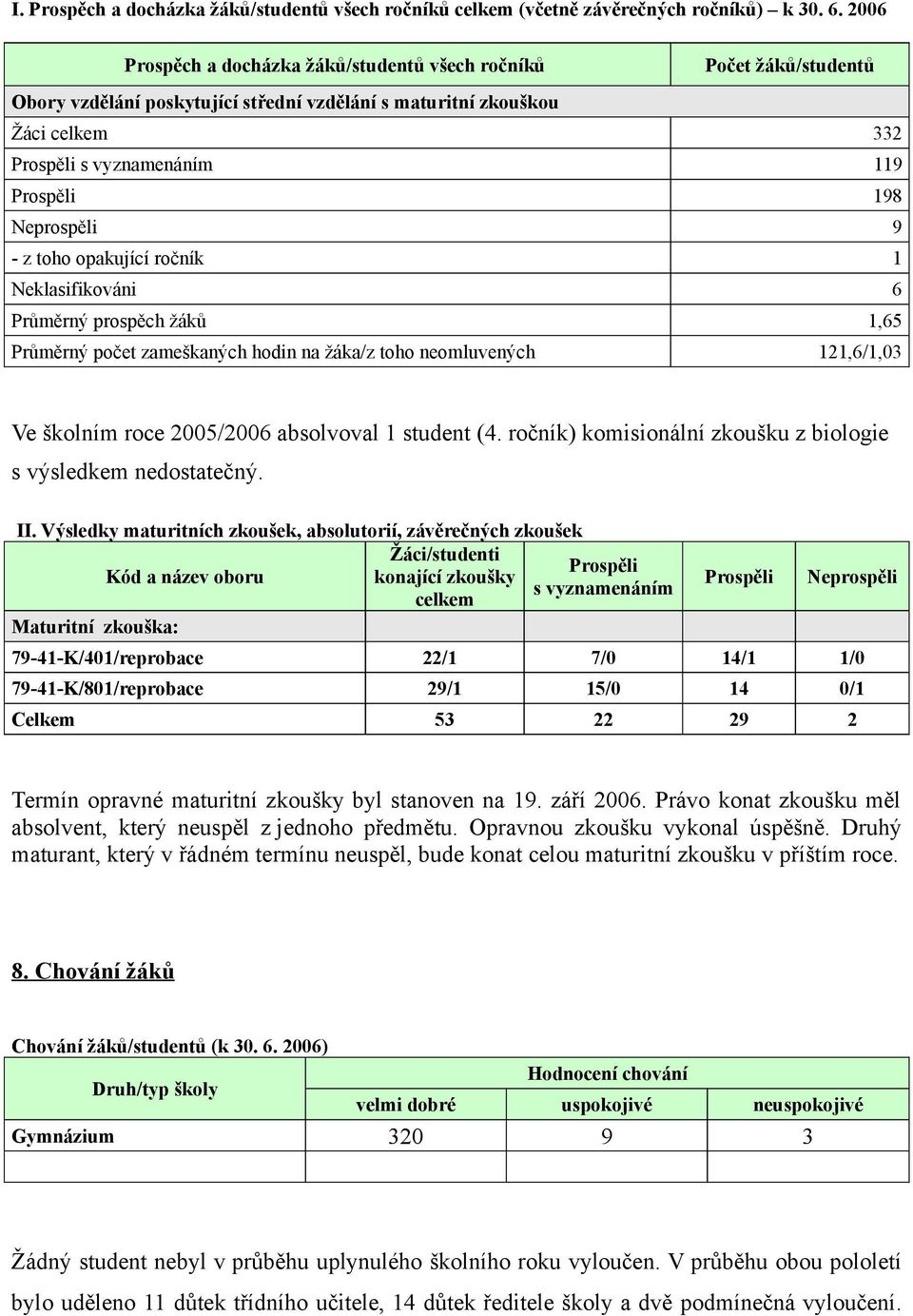 Neprospěli 9 - z toho opakující ročník 1 Neklasifikováni 6 Průměrný prospěch žáků 1,65 Průměrný počet zameškaných hodin na žáka/z toho neomluvených 121,6/1,03 Ve školním roce 2005/2006 absolvoval 1