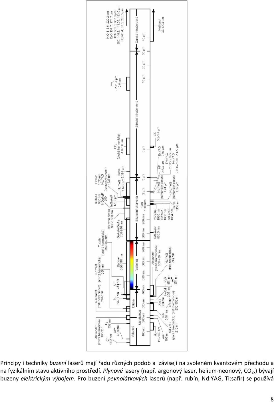 Plynové lasery (např.