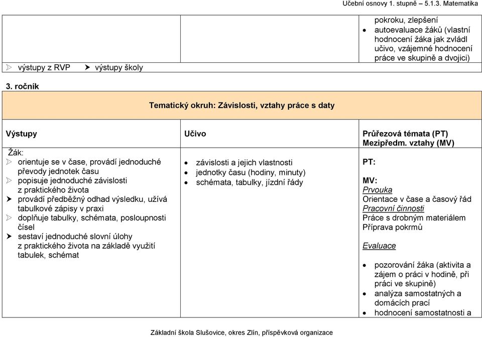 vztahy (MV) Žák: orientuje se v čase, provádí jednoduché převody jednotek času popisuje jednoduché závislosti z praktického života provádí předběžný odhad výsledku, užívá tabulkové zápisy v praxi