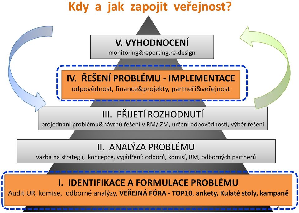 PŘIJETÍ ROZHODNUTÍ projednání problému&návrhůřešení v RM/ZM, určení odpovědností, výběr řešení II.