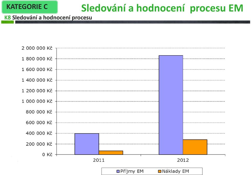 hodnocení procesu 