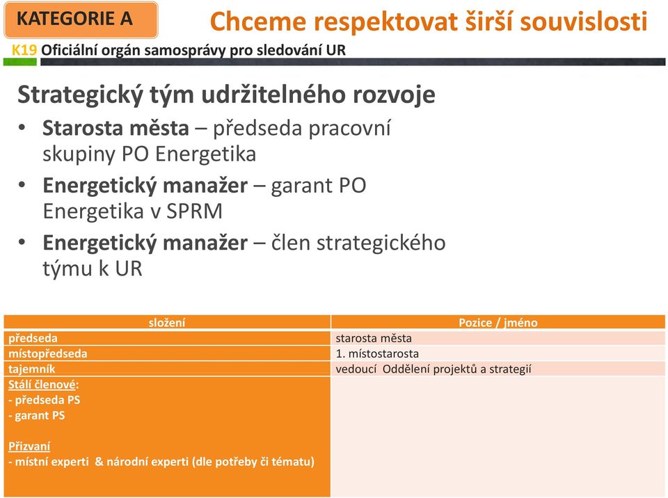 manažer člen strategického týmu k UR složení Pozice / jméno předseda starosta města místopředseda 1.