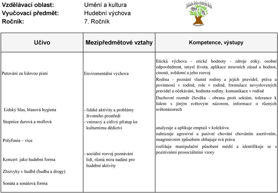 zdroje etiky, osobní odpověednost, smysl života, aplikace mravních zásad a hodnot, ctnosti, svědomí a jeho rozvoj Rodina - poznání vlastní rodiny a jejích pravidel, práva a povinnosti v rodině, role