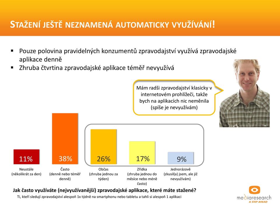 v internetovém prohlížeči, takže bych na aplikacích nic neměnila (spíše je nevyužívám) 11% 38% 26% 17% 9% Neustále (několikrát za den) Často (denně nebo téměř denně) Občas