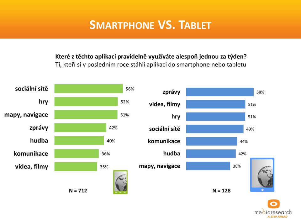 N=128 sociální sítě hry 52% 56% zprávy videa, filmy 58% 51% mapy, navigace 51% hry 51% zprávy 42%