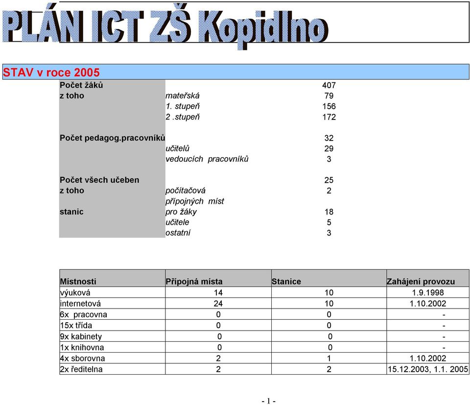 žáky 18 učitele 5 ostatní 3 Místnosti Přípojná místa Stanice Zahájení provozu výuková 14 10 1.9.