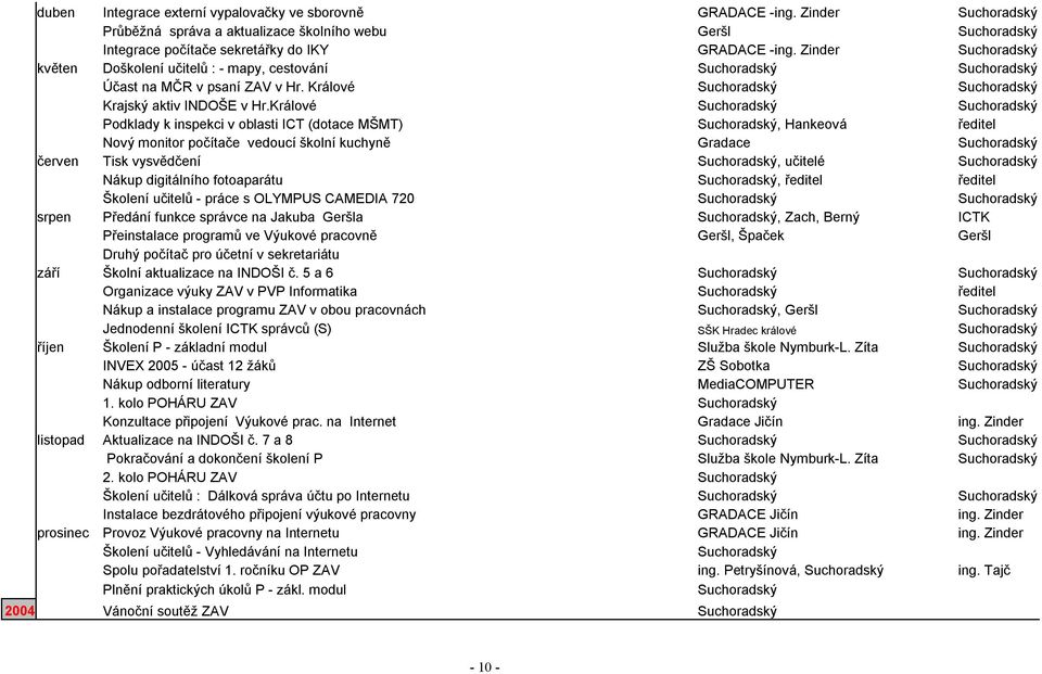 Králové Suchoradský Suchoradský Podklady k inspekci v oblasti ICT (dotace MŠMT) Suchoradský, Hankeová ředitel Nový monitor počítače vedoucí školní kuchyně Gradace Suchoradský červen Tisk vysvědčení