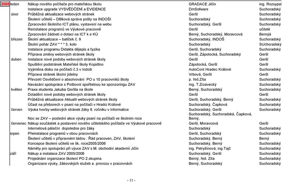 Suchoradský Zpracování školního ICT plánu, vystavení na webu Suchoradský, Geršl Suchoradský Reinstalace programů ve Výukové pracovně Geršl učitelé Zpracování žádosti o dotaci na ICT k e KÚ Berný,