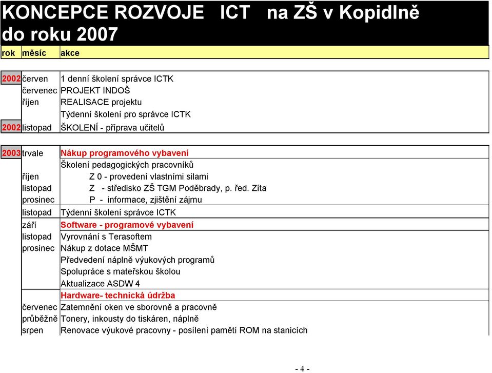 Zíta prosinec P - informace, zjištění zájmu listopad Týdenní školení správce ICTK září Software - programové vybavení listopad Vyrovnání s Terasoftem prosinec Nákup z dotace MŠMT Předvedení náplně