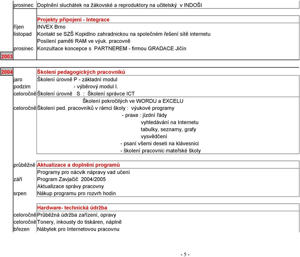 pracovně prosinec Konzultace koncepce s PARTNEREM - firmou GRADACE Jičín 2004 Školení pedagogických pracovníků jaro Školení úrovně P - základní modul podzim - výběrový modul I.