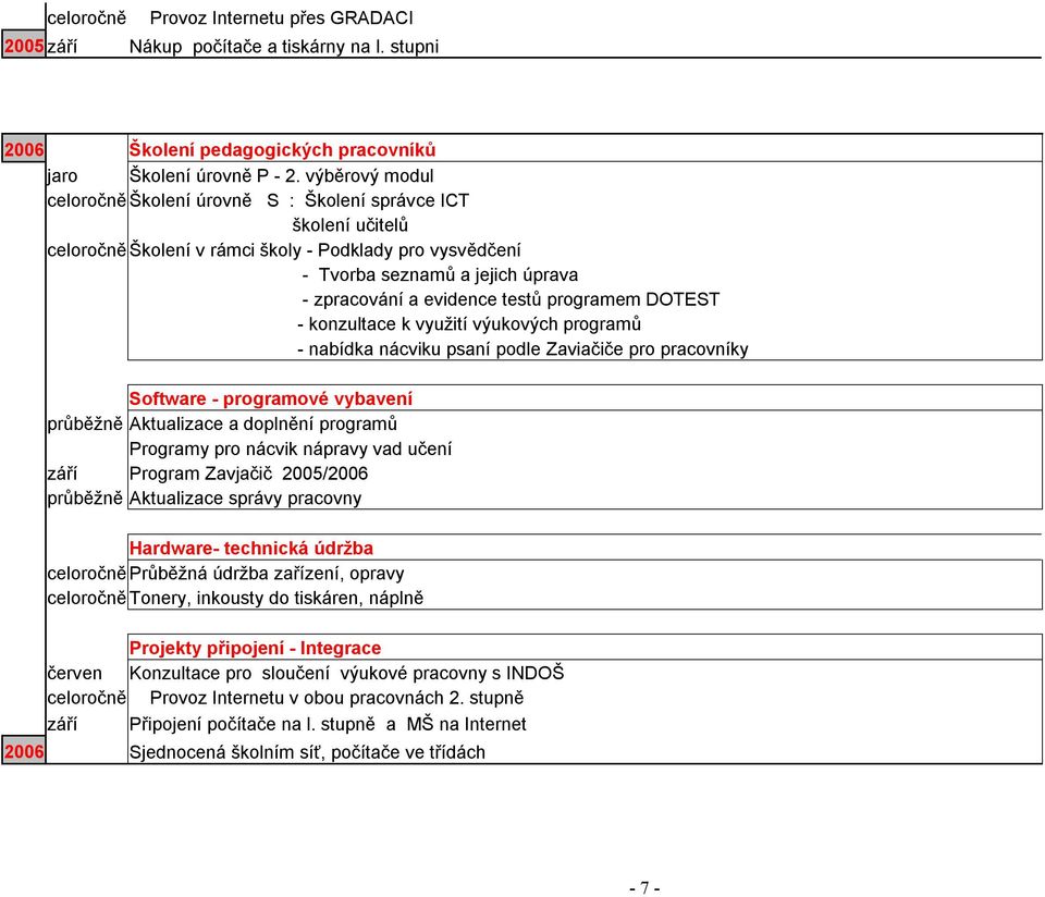 testů programem DOTEST - konzultace k využití výukových programů - nabídka nácviku psaní podle Zaviačiče pro pracovníky Software - programové vybavení průběžně Aktualizace a doplnění programů