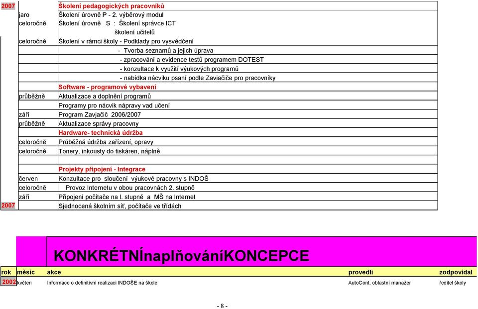 evidence testů programem DOTEST - konzultace k využití výukových programů - nabídka nácviku psaní podle Zaviačiče pro pracovníky Software - programové vybavení Aktualizace a doplnění programů