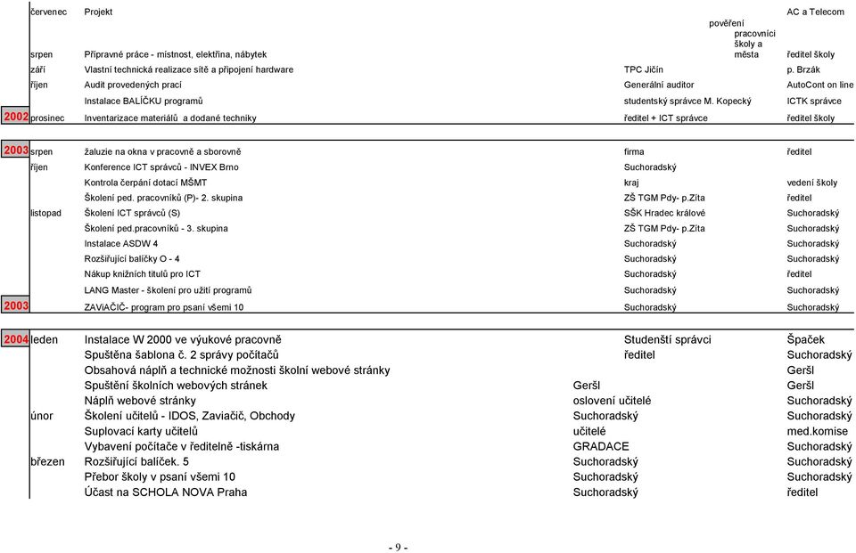 Kopecký ICTK správce 2002 prosinec Inventarizace materiálů a dodané techniky ředitel + ICT správce ředitel školy 2003 srpen žaluzie na okna v pracovně a sborovně firma ředitel říjen Konference ICT