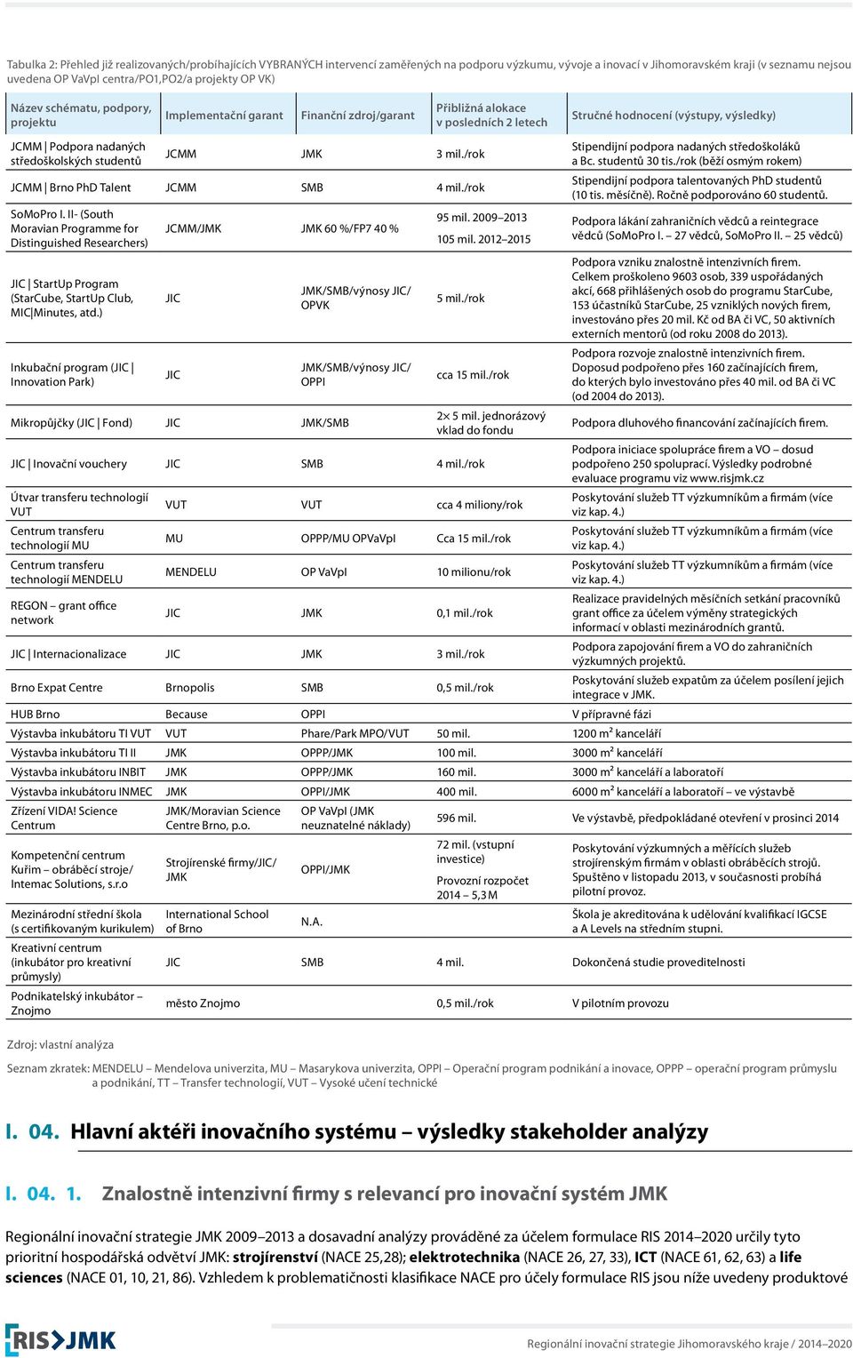 středoškolských studentů JCMM JMK 3 mil./rok JCMM Brno PhD Talent JCMM SMB 4 mil./rok SoMoPro I.