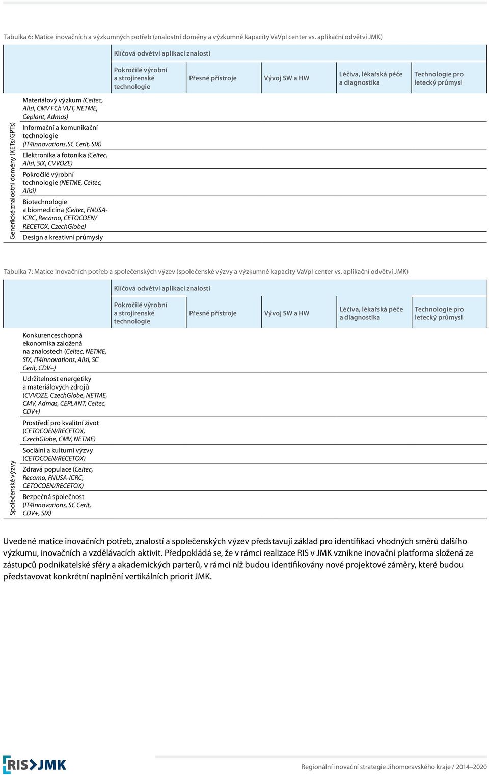 průmysl Generické znalostní domény (KETs/GPTs) Materiálový výzkum (Ceitec, Alisi, CMV FCh VUT, NETME, Ceplant, Admas) Informační a komunikační technologie (IT4Innovations,SC Cerit, SIX) Elektronika a