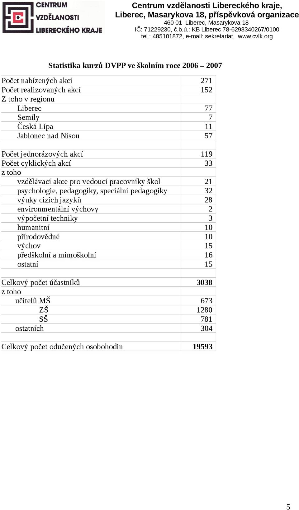 pedagogiky, speciální pedagogiky 32 výuky cizích jazyků 28 environmentální výchovy 2 výpočetní techniky 3 humanitní 10 přírodovědné 10 výchov 15