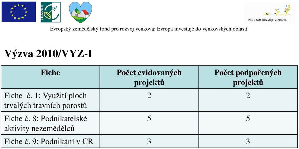 evidovaných projektů Počet podpořených projektů 2 2