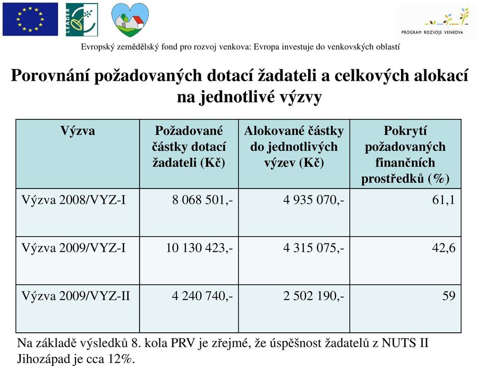 2008/VYZ-I 8 068 501,- 4 935 070,- 61,1 Výzva 2009/VYZ-I 10 130 423,- 4 315 075,- 42,6 Výzva 2009/VYZ-II 4 240