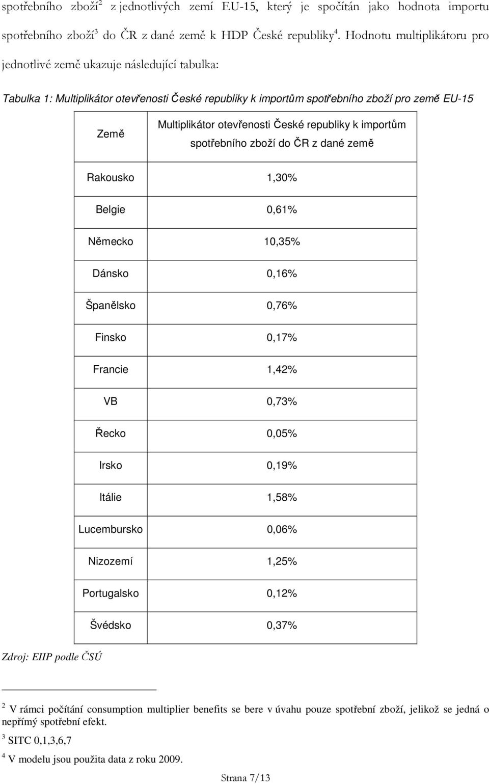 České republiky k importům spotřebního zboží do ČR z dané země Rakousko 1,30% Belgie 0,61% Německo 10,35% Dánsko 0,16% Španělsko 0,76% Finsko 0,17% Francie 1,42% VB 0,73% Řecko 0,05% Irsko 0,19%