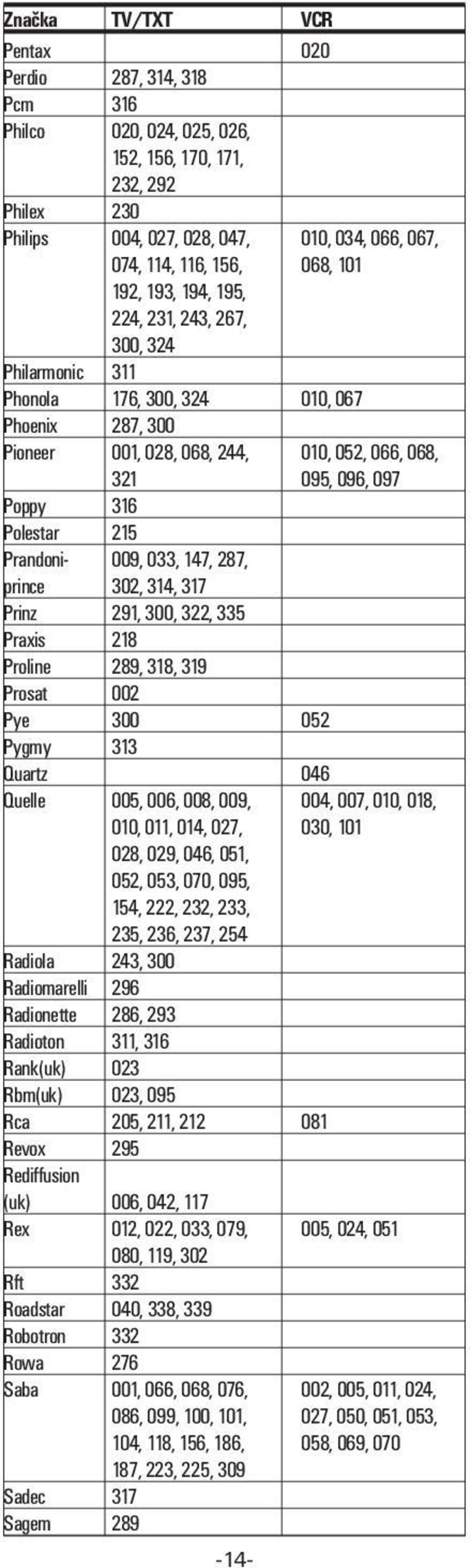 Polestar 215 Prandoni- 009, 033, 147, 287, prince 302, 314, 317 Prinz 291, 300, 322, 335 Praxis 218 Proline 289, 318, 319 Prosat 002 Pye 300 052 Pygmy 313 Quartz 046 Quelle 005, 006, 008, 009, 004,