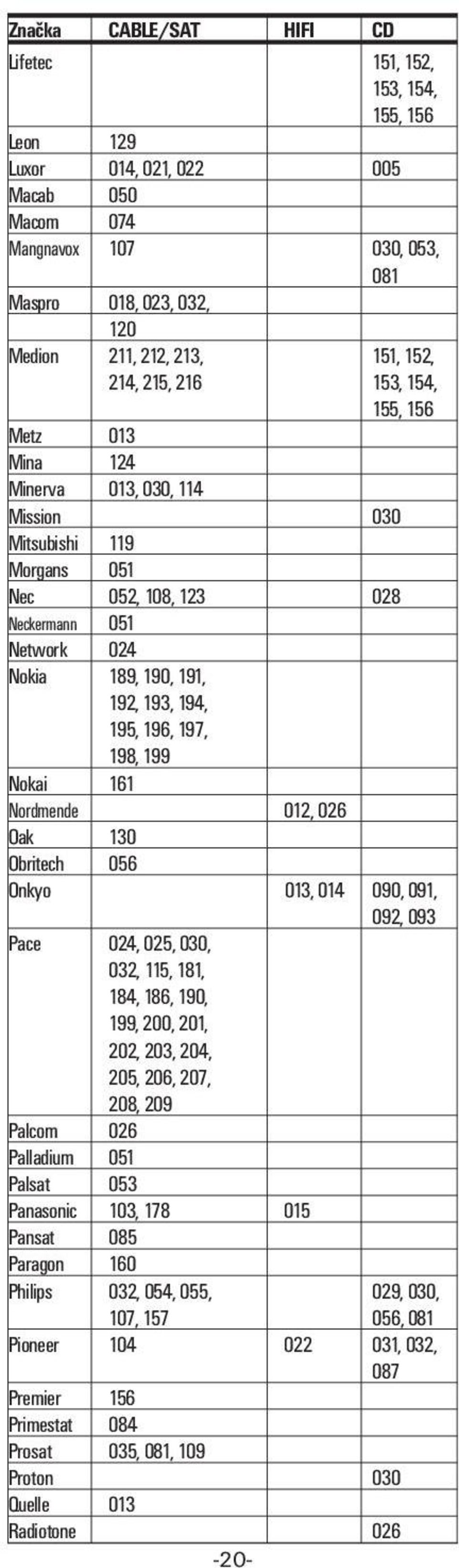 194, 195, 196, 197, 198, 199 Nokai 161 Nordmende 012, 026 Oak 130 Obritech 056 Onkyo 013, 014 090, 091, 092, 093 Pace 024, 025, 030, 032, 115, 181, 184, 186, 190, 199, 200, 201, 202, 203, 204, 205,