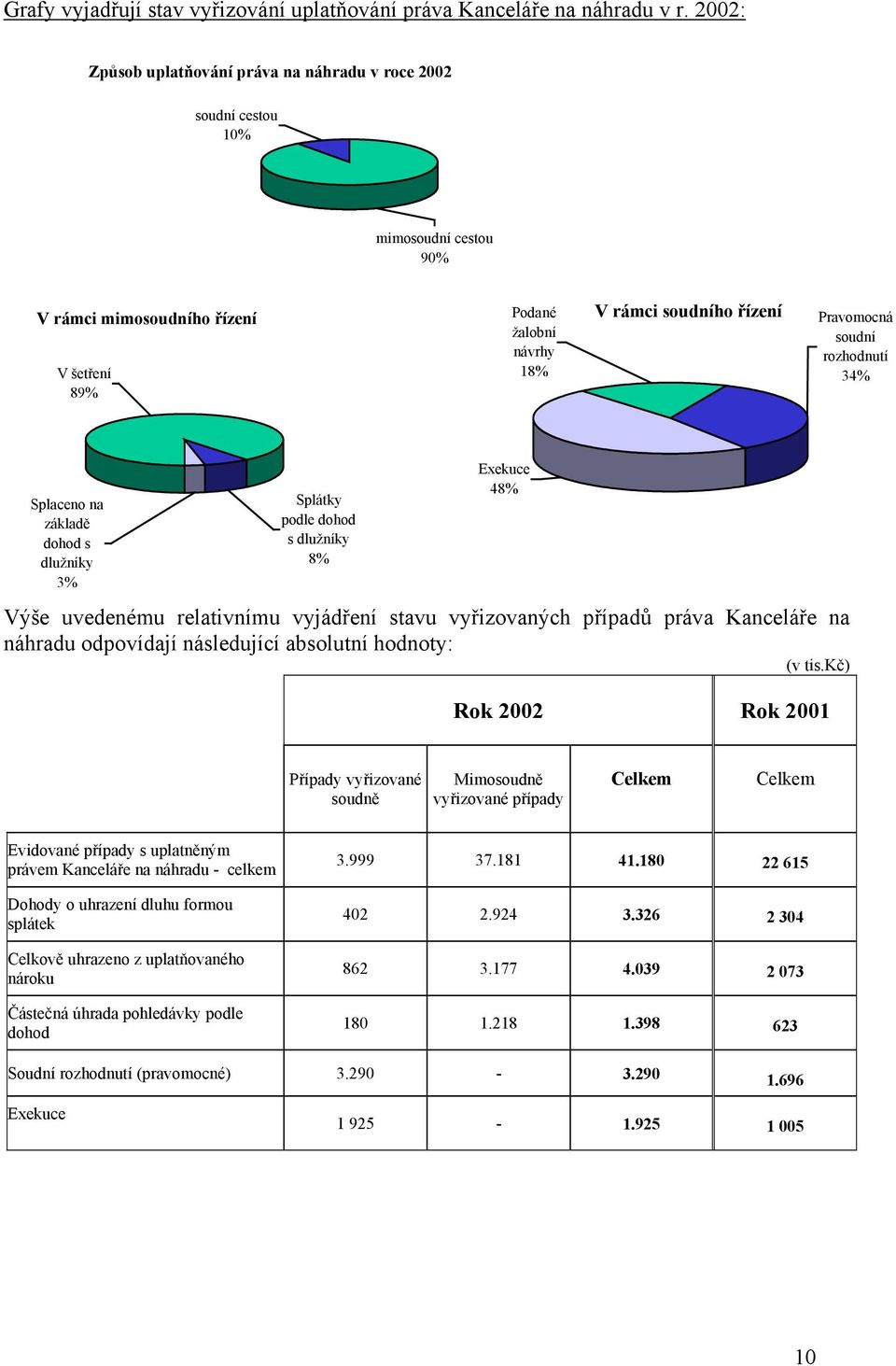 soudní rozhodnutí 34% Splaceno na základě dohod s dlužníky 3% Splátky podle dohod s dlužníky 8% Exekuce 48% Výše uvedenému relativnímu vyjádření stavu vyřizovaných případů práva Kanceláře na náhradu