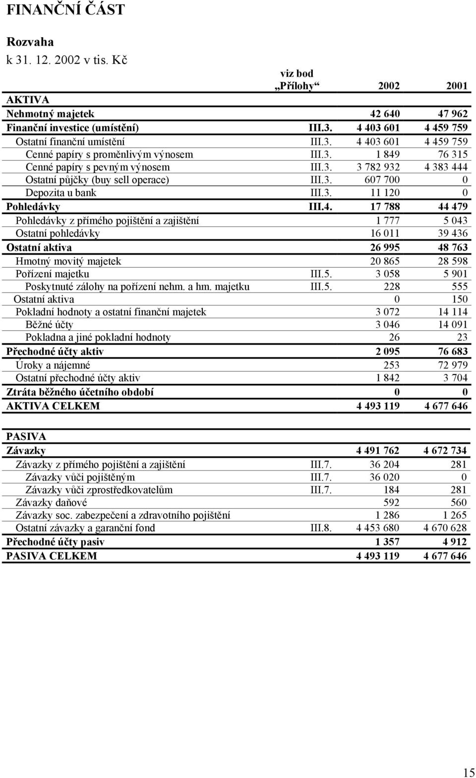 5. 3 058 5 901 Poskytnuté zálohy na pořízení nehm. a hm. majetku III.5. 228 555 Ostatní aktiva 0 150 Pokladní hodnoty a ostatní finanční majetek 3 072 14 114 Běžné účty 3 046 14 091 Pokladna a jiné