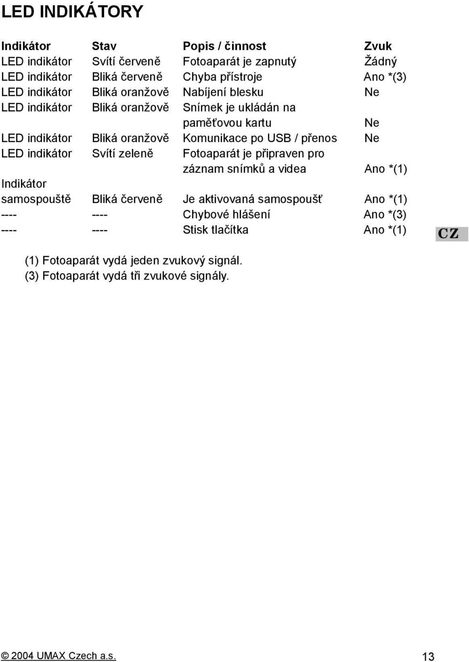 přenos Ne LED indikátor Svítí zeleně Fotoaparát je připraven pro záznam snímků a videa Ano *(1) Indikátor samospouště Bliká červeně Je aktivovaná samospoušť Ano *(1)
