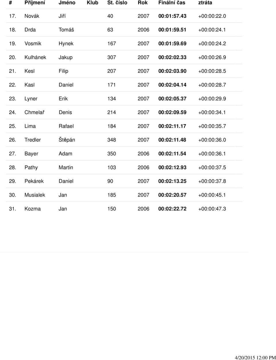 37 +00:00:29.9 24. Chmelař Denis 214 2007 00:02:09.59 +00:00:34.1 25. Lima Rafael 184 2007 00:02:11.17 +00:00:35.7 26. Tredler Štěpán 348 2007 00:02:11.48 +00:00:36.0 27.