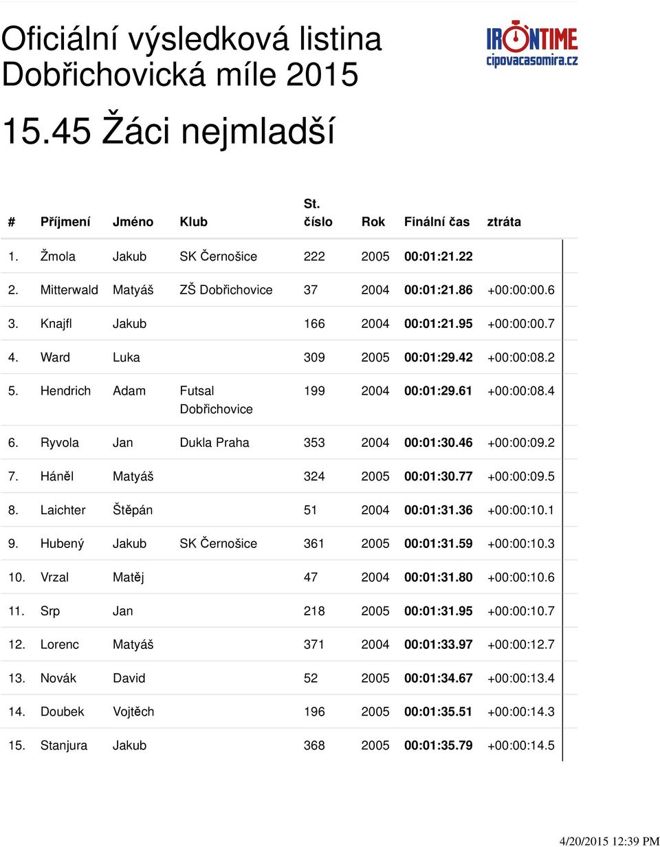 Ryvola Jan Dukla Praha 353 2004 00:01:30.46 +00:00:09.2 7. Háněl Matyáš 324 2005 00:01:30.77 +00:00:09.5 8. Laichter Štěpán 51 2004 00:01:31.36 +00:00:10.1 9.