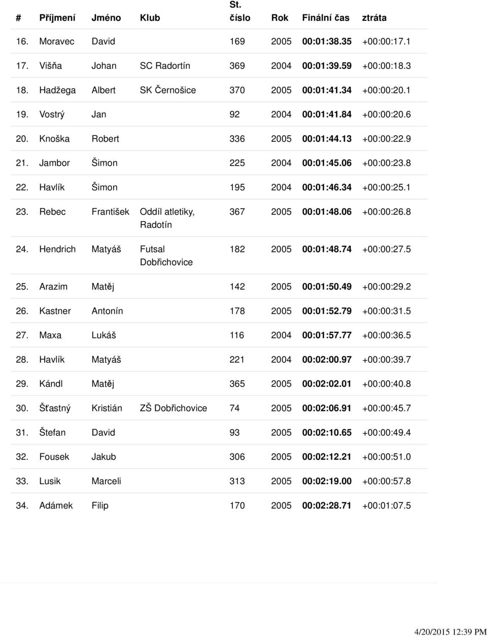 06 +00:00:23.8 22. Havlík Šimon 195 2004 00:01:46.34 +00:00:25.1 23. Rebec František Oddíl atletiky, Radotín 24. Hendrich Matyáš Futsal Dobřichovice 367 2005 00:01:48.06 +00:00:26.8 182 2005 00:01:48.