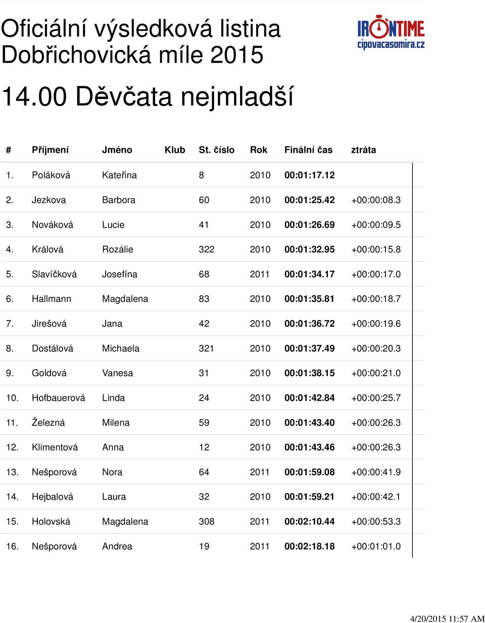 72 +00:00:19.6 8. Dostálová Michaela 321 2010 00:01:37.49 +00:00:20.3 9. Goldová Vanesa 31 2010 00:01:38.15 +00:00:21.0 10. Hofbauerová Linda 24 2010 00:01:42.84 +00:00:25.7 11.