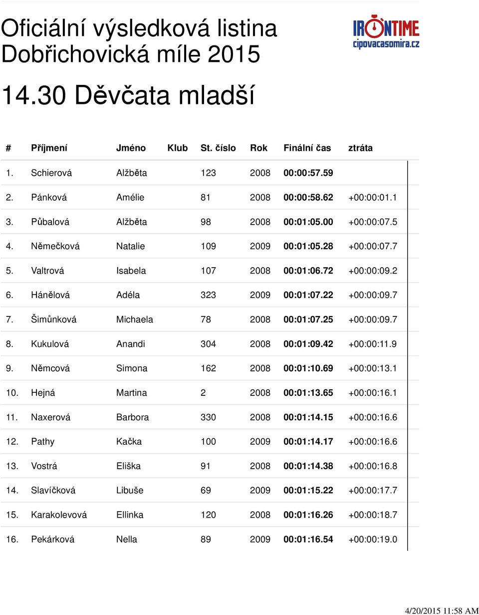 25 +00:00:09.7 8. Kukulová Anandi 304 2008 00:01:09.42 +00:00:11.9 9. Němcová Simona 162 2008 00:01:10.69 +00:00:13.1 10. Hejná Martina 2 2008 00:01:13.65 +00:00:16.1 11.