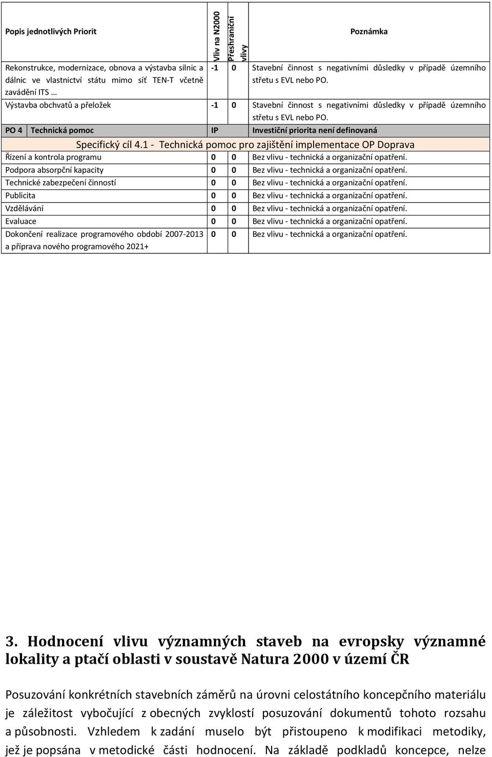PO 4 Technická pomoc IP Investiční priorita není definovaná Specifický cíl 4.