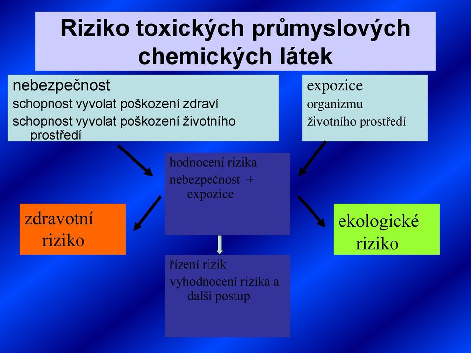 expozice organizmu životního prostředí zdravotní riziko hodnocení rizika