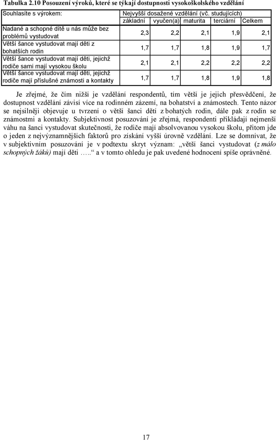 1,9 1,7 Větší šance vystudovat mají děti, jejichž rodiče sami mají vysokou školu 2,1 2,1 2,2 2,2 2,2 Větší šance vystudovat mají děti, jejichž rodiče mají příslušné známosti a kontakty 1,7 1,7 1,8